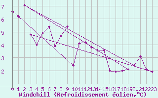 Courbe du refroidissement olien pour Keswick