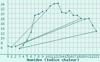 Courbe de l'humidex pour La Brvine (Sw)