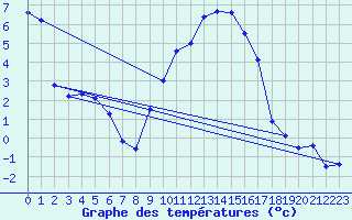 Courbe de tempratures pour Bischofszell