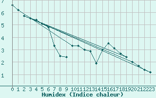 Courbe de l'humidex pour Guillonville (28)