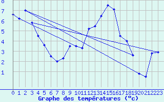 Courbe de tempratures pour Sutrieu (01)