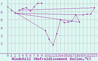 Courbe du refroidissement olien pour Wels / Schleissheim