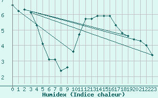 Courbe de l'humidex pour Wittering