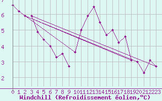 Courbe du refroidissement olien pour Le Havre - Octeville (76)