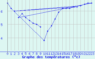 Courbe de tempratures pour Pointe de Chassiron (17)