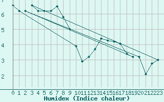 Courbe de l'humidex pour Bingley