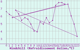 Courbe du refroidissement olien pour Bulson (08)