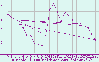 Courbe du refroidissement olien pour Eygliers (05)