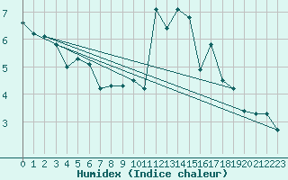 Courbe de l'humidex pour Saint-Igneuc (22)