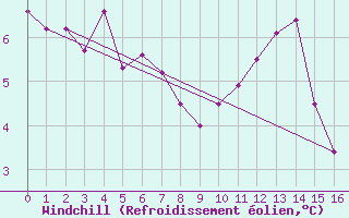 Courbe du refroidissement olien pour Herserange (54)