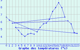 Courbe de tempratures pour Embrun (05)