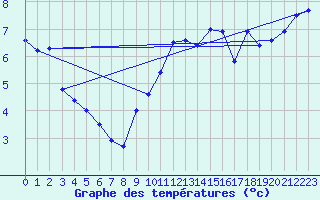 Courbe de tempratures pour Cap Sagro (2B)