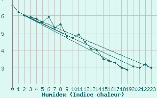 Courbe de l'humidex pour Gvarv