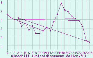 Courbe du refroidissement olien pour Frontenac (33)