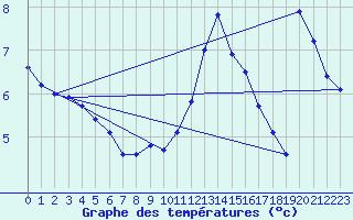 Courbe de tempratures pour Cap Gris-Nez (62)