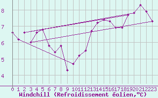 Courbe du refroidissement olien pour Tours (37)