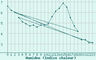 Courbe de l'humidex pour Opole