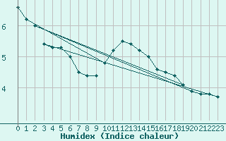 Courbe de l'humidex pour Lemberg (57)