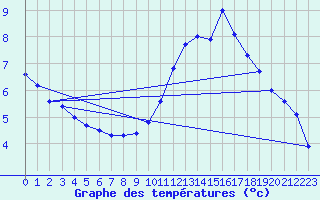 Courbe de tempratures pour Trappes (78)