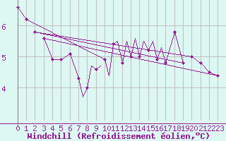Courbe du refroidissement olien pour Wattisham