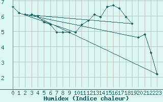 Courbe de l'humidex pour Luxeuil (70)