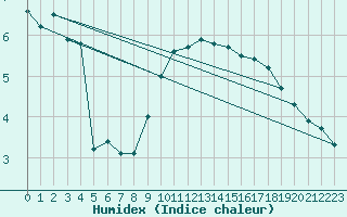 Courbe de l'humidex pour Coleshill