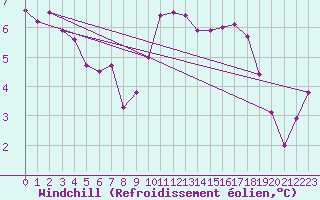 Courbe du refroidissement olien pour Chevru (77)