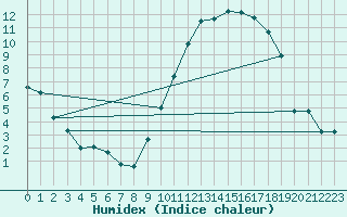 Courbe de l'humidex pour Albi (81)