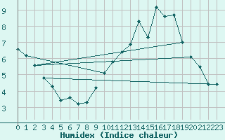 Courbe de l'humidex pour Ciudad Real (Esp)