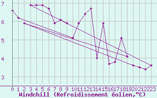 Courbe du refroidissement olien pour Hestrud (59)