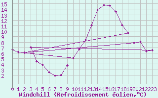 Courbe du refroidissement olien pour Tours (37)