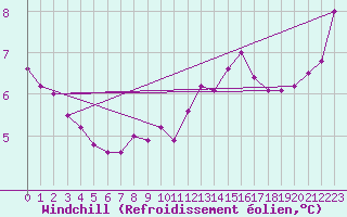Courbe du refroidissement olien pour Renwez (08)