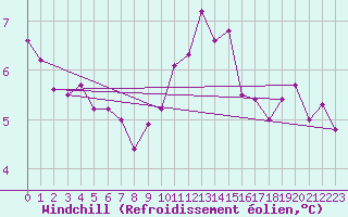 Courbe du refroidissement olien pour Mumbles