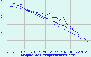 Courbe de tempratures pour Orlans (45)