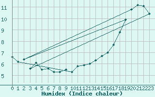 Courbe de l'humidex pour Vineland