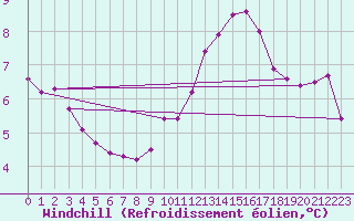 Courbe du refroidissement olien pour Lorient (56)