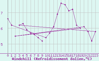 Courbe du refroidissement olien pour Verneuil (78)