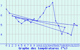 Courbe de tempratures pour Dundrennan