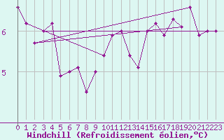 Courbe du refroidissement olien pour Crosby