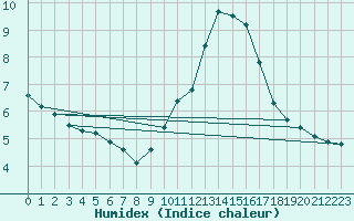 Courbe de l'humidex pour Rochegude (26)