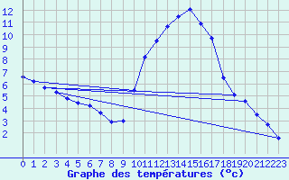 Courbe de tempratures pour Ruffiac (47)