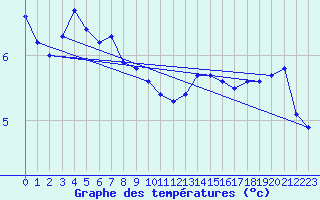 Courbe de tempratures pour Corbas (69)