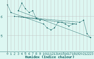 Courbe de l'humidex pour Corbas (69)