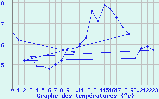 Courbe de tempratures pour Lahr (All)