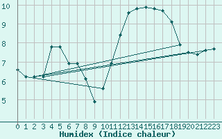 Courbe de l'humidex pour Les Herbiers (85)