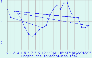 Courbe de tempratures pour Wunsiedel Schonbrun