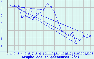 Courbe de tempratures pour Chasseral (Sw)