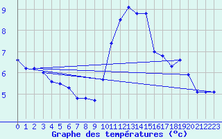 Courbe de tempratures pour Grandfresnoy (60)