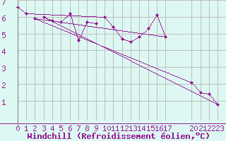 Courbe du refroidissement olien pour Dolembreux (Be)