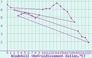Courbe du refroidissement olien pour Amiens - Dury (80)